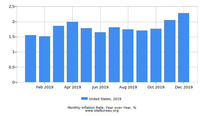 2019 United States Inflation Rate: Year over Year 2019 United States Inflation Rate: Year over Year