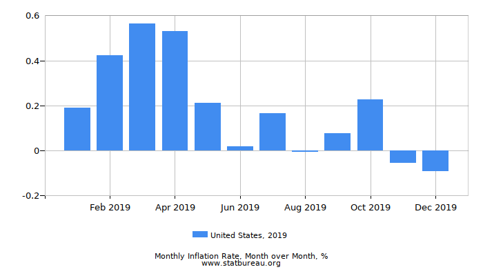 2019 United States Inflation Rate: Month to Month