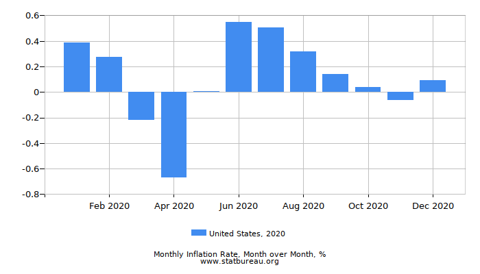 2020 United States Inflation Rate: Month to Month 2020 United States Inflation Rate: Month to Month