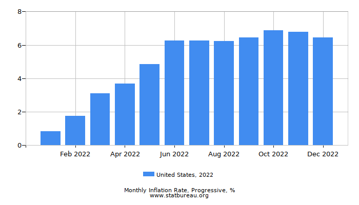 2022 United States Progressive Inflation Rate