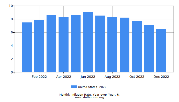 2022 United States Inflation Rate: Year over Year