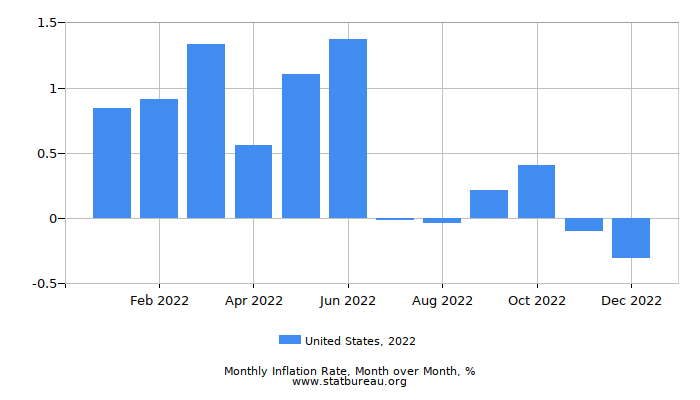 2022 United States Inflation Rate: Month to Month