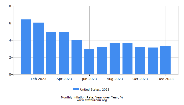 2023 United States Inflation Rate: Year over Year