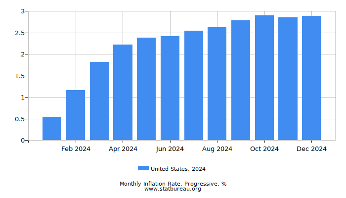 2024 United States Progressive Inflation Rate