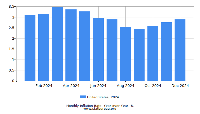 2024 United States Inflation Rate: Year over Year