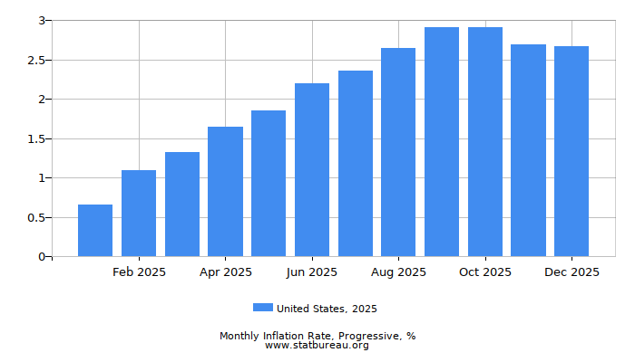 2025 United States Progressive Inflation Rate