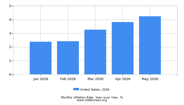 2026 United States Inflation Rate: Year over Year