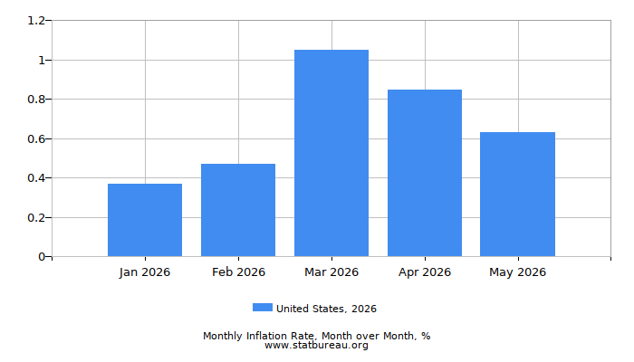 2026 United States Inflation Rate: Month to Month