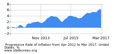 Progressive Inflation Rate Chart between the First and Second Months Progressive Inflation Rate Chart between the First and Second Months