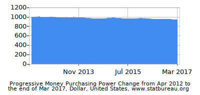Dynamics of Money Purchasing Power Change in Time due to Inflation, Dollar, United States Dynamics of Money Purchasing Power Change in Time due to Inflation, Dollar, United States