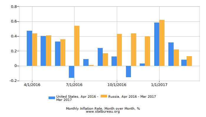 Inflation Comparison Chart Inflation Comparison Chart