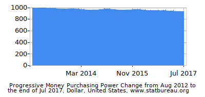 Dynamics of Money Purchasing Power Change in Time due to Inflation, Dollar, United States Dynamics of Money Purchasing Power Change in Time due to Inflation, Dollar, United States