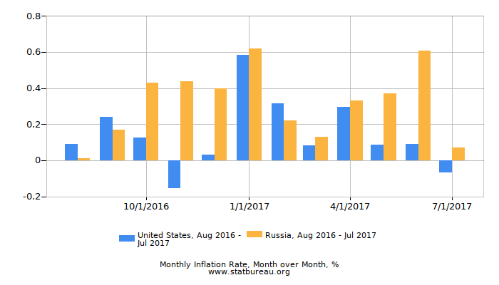 Inflation Comparison Chart Inflation Comparison Chart