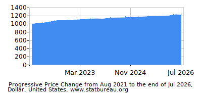 Dynamics of Price Change in Time due to Inflation, Dollar, United States