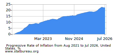 Progressive Inflation Rate Chart between the First and Second Months