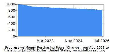 Dynamics of Money Purchasing Power Change in Time due to Inflation, Dollar, United States