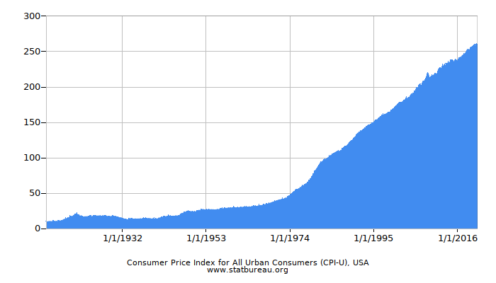 Consumer Price Index for All Urban Consumers (CPI-U), USA Consumer Price Index for All Urban Consumers (CPI-U), USA