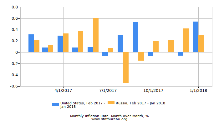 Inflation Comparison Chart Inflation Comparison Chart