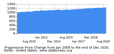 Dynamics of Price Change in Time due to Inflation, Dollar, United States Dynamics of Price Change in Time due to Inflation, Dollar, United States