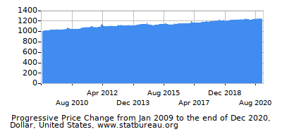 Dynamics of Price Change in Time due to Inflation, Dollar, United States