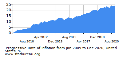 Progressive Inflation Rate Chart between the First and Second Months