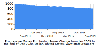 Dynamics of Money Purchasing Power Change in Time due to Inflation, Dollar, United States Dynamics of Money Purchasing Power Change in Time due to Inflation, Dollar, United States