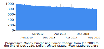 Dynamics of Money Purchasing Power Change in Time due to Inflation, Dollar, United States