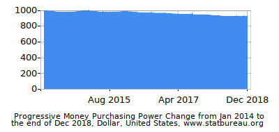 Dynamics of Money Purchasing Power Change in Time due to Inflation, Dollar, United States Dynamics of Money Purchasing Power Change in Time due to Inflation, Dollar, United States