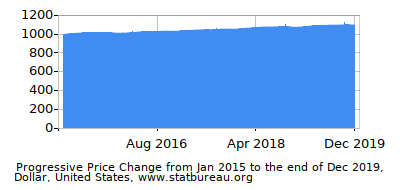 Dynamics of Price Change in Time due to Inflation, Dollar, United States Dynamics of Price Change in Time due to Inflation, Dollar, United States
