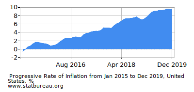 Progressive Inflation Rate Chart between the First and Second Months Progressive Inflation Rate Chart between the First and Second Months