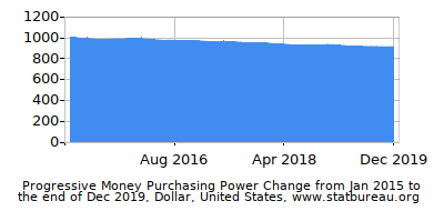 Dynamics of Money Purchasing Power Change in Time due to Inflation, Dollar, United States Dynamics of Money Purchasing Power Change in Time due to Inflation, Dollar, United States