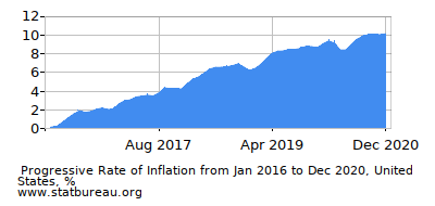 Progressive Inflation Rate Chart between the First and Second Months