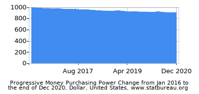 Dynamics of Money Purchasing Power Change in Time due to Inflation, Dollar, United States