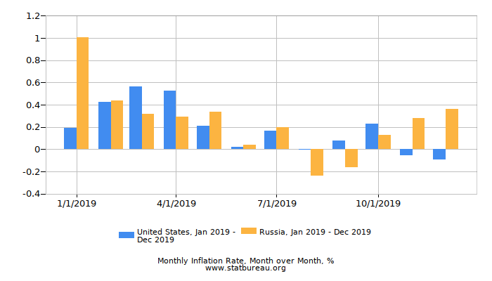 Inflation Comparison Chart Inflation Comparison Chart