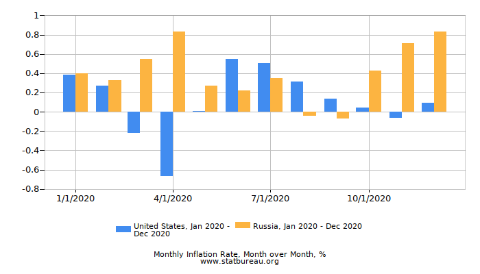 Inflation Comparison Chart
