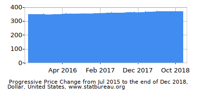 Dynamics of Price Change in Time due to Inflation, Dollar, United States Dynamics of Price Change in Time due to Inflation, Dollar, United States