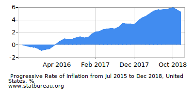 Progressive Inflation Rate Chart between the First and Second Months Progressive Inflation Rate Chart between the First and Second Months