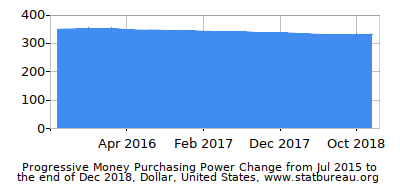 Dynamics of Money Purchasing Power Change in Time due to Inflation, Dollar, United States Dynamics of Money Purchasing Power Change in Time due to Inflation, Dollar, United States