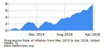 Progressive Inflation Rate Chart between the First and Second Months Progressive Inflation Rate Chart between the First and Second Months
