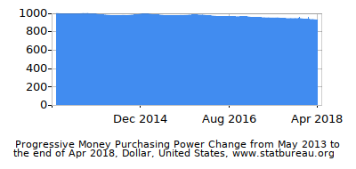Dynamics of Money Purchasing Power Change in Time due to Inflation, Dollar, United States Dynamics of Money Purchasing Power Change in Time due to Inflation, Dollar, United States