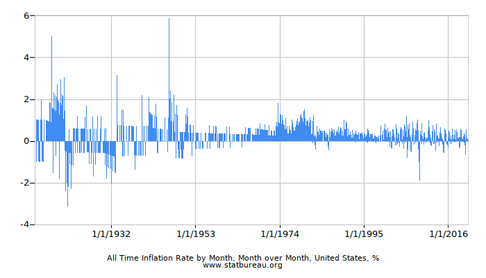 All Time Inflation Rate by Month, Month over Month, United States
