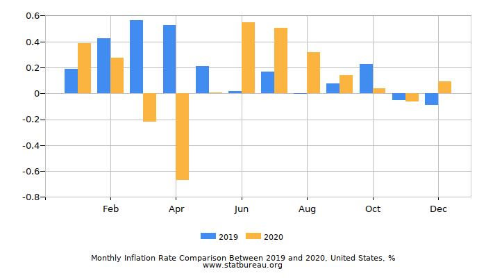 Monthly Inflation Rate Comparison Between 2019 and 2020, United States
