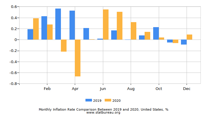 Us Inflation Chart