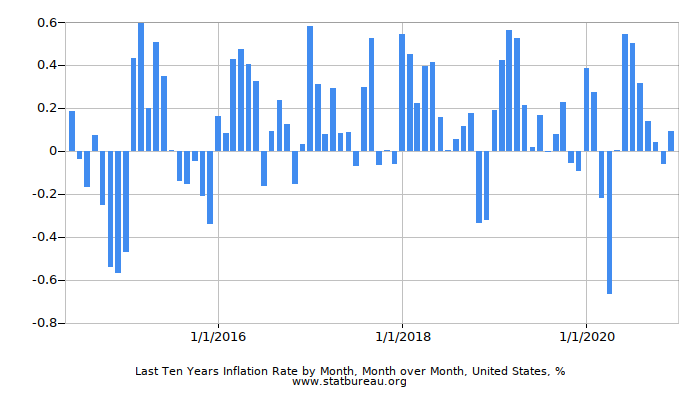 Last Ten Years Inflation Rate by Month, Month over Month, United States