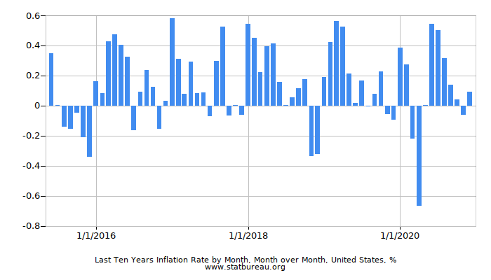 Last Ten Years Inflation Rate by Month, Month over Month, United States