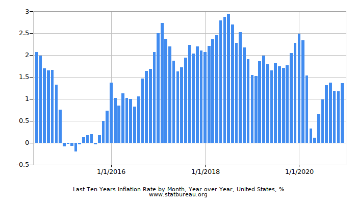 Last Ten Years Inflation Rate by Month, Year over Year, United States