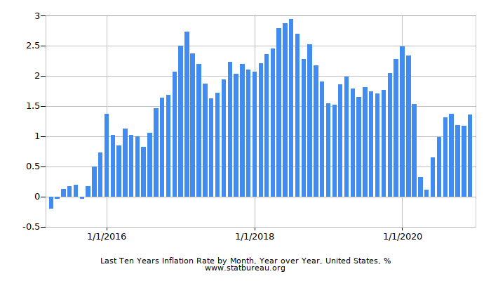 Last Ten Years Inflation Rate by Month, Year over Year, United States