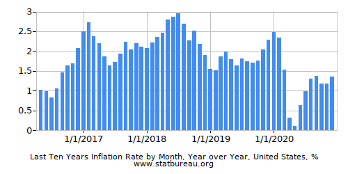 Inflation Charts API