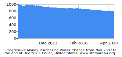 Dynamics of Money Purchasing Power Change in Time due to Inflation, Dollar, United States
