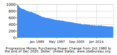 Dynamics of Money Purchasing Power Change in Time due to Inflation, Dollar, United States